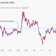 Image for article titled How to tell if gold is overvalued